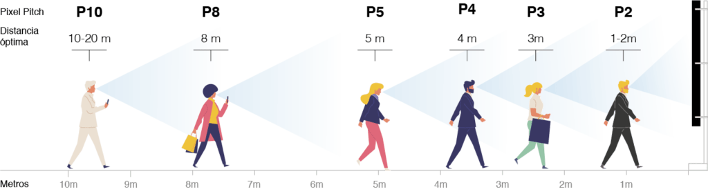 Guía visual de pixel pitch y distancia de visión óptima para pantallas LED profesionales.